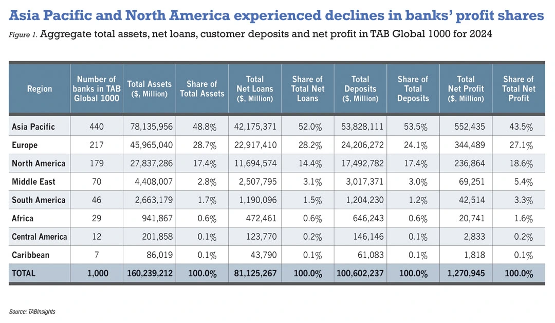 Combined assets of the 1000 largest banks worldwide reach $160